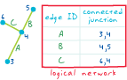 logical network